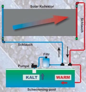 Akylux Solarkollektoren 3000 x 1200 mm Solar Schwimmbad Kollektoren, Solarheizungen im direkten Kreislauf, die umweltbewusste Entscheidung für mehr Komfort und Badespaß - 